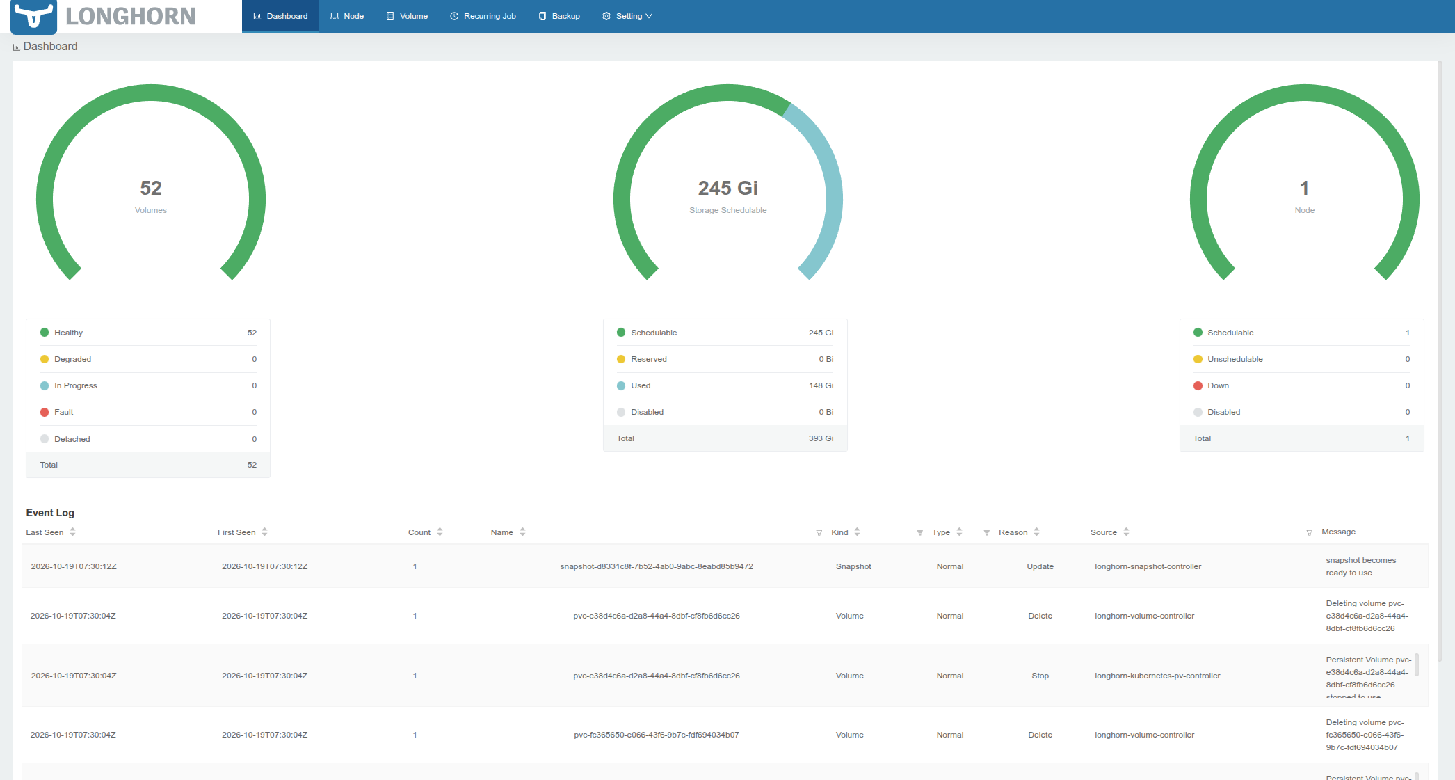 When Longhorn Says No: Recovering 52 Faulted Volumes on a Single-Node RKE2 Cluster