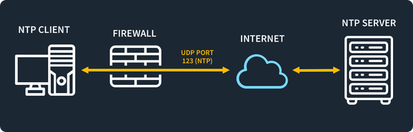 Running a Local NTP Server on RKE2 (and Pointing Every Client at It)